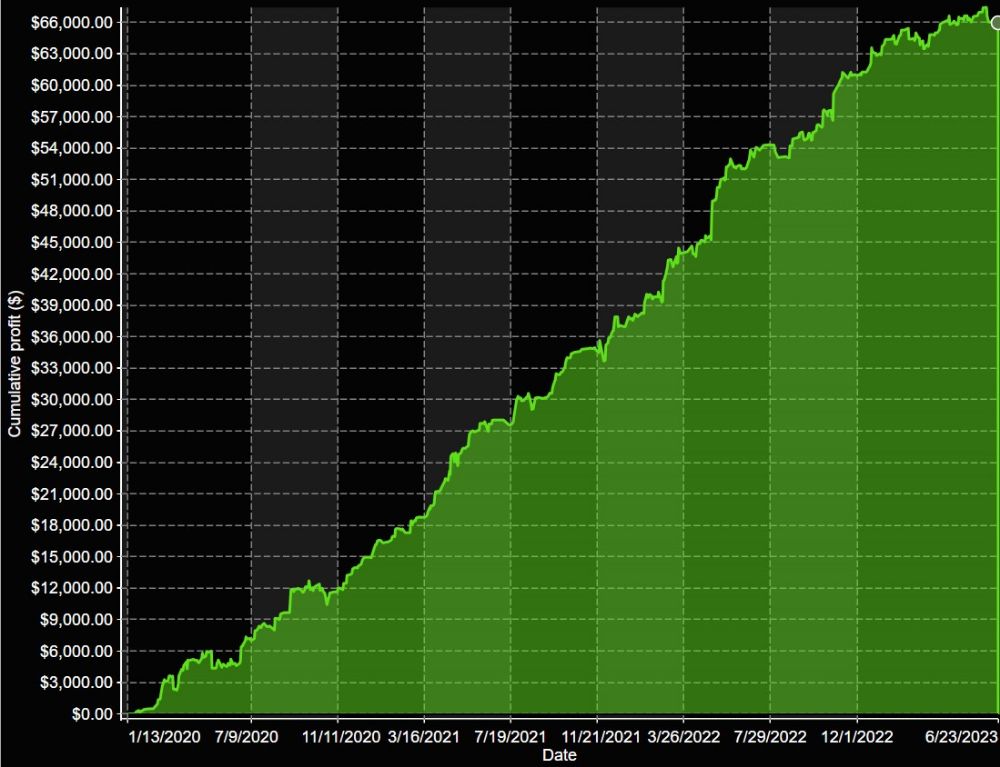 VMX Portfolio System Cumulative Profit